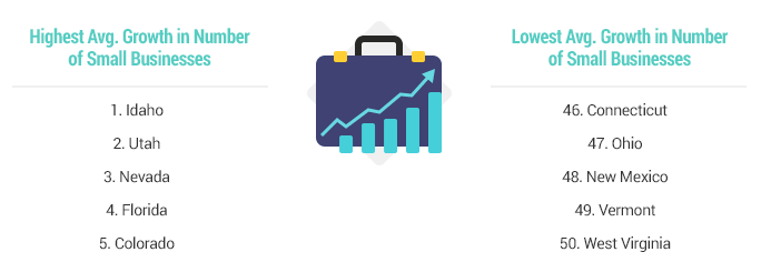 Idaho Small Business Growth